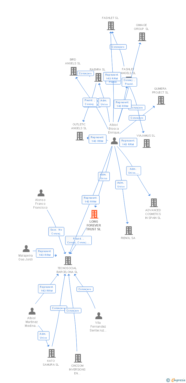 Vinculaciones societarias de LONG FOREVER TRUST SL