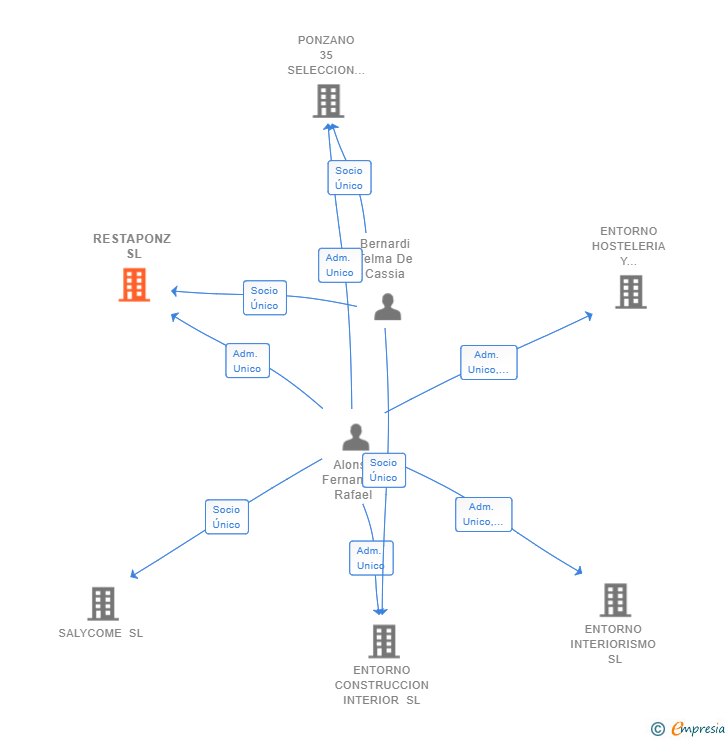 Vinculaciones societarias de RESTAPONZ SL