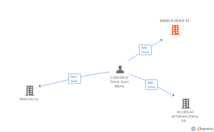Vinculaciones societarias de 2008CAGERB SL