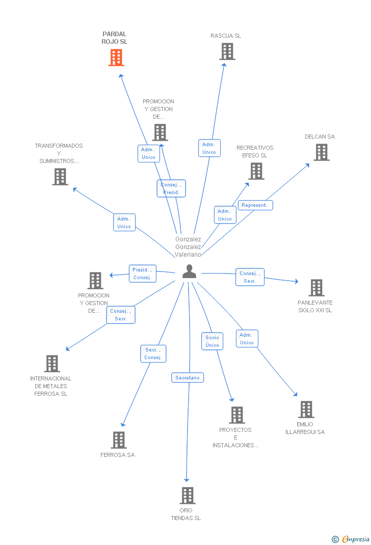 Vinculaciones societarias de PARDAL ROJO SL