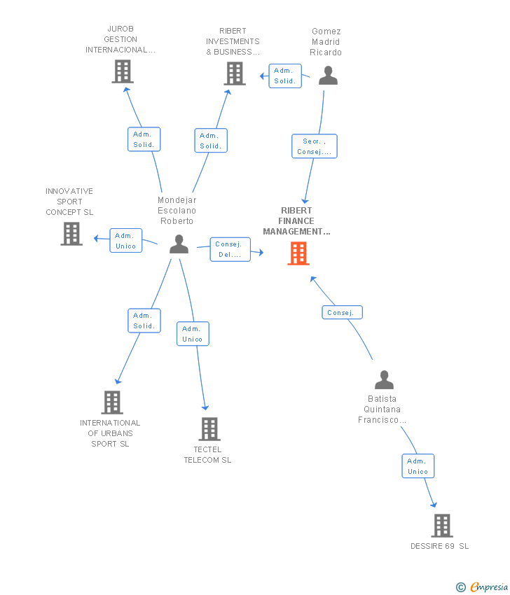 Vinculaciones societarias de RIBERT FINANCE MANAGEMENT SL