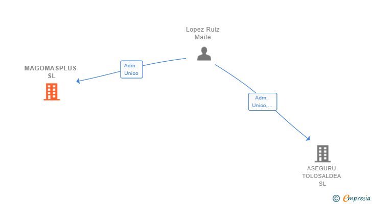 Vinculaciones societarias de MAGOMASPLUS SL