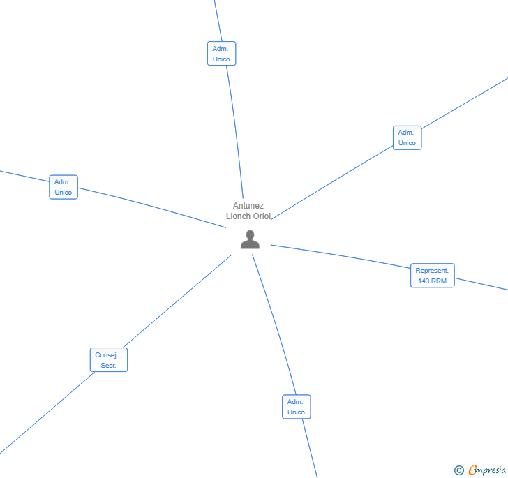 Vinculaciones societarias de MURIANTU IMMOBILIARIA SL