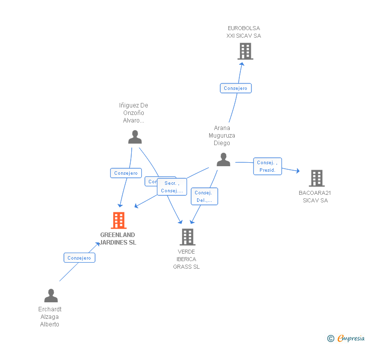 Vinculaciones societarias de GREENLAND JARDINES SL