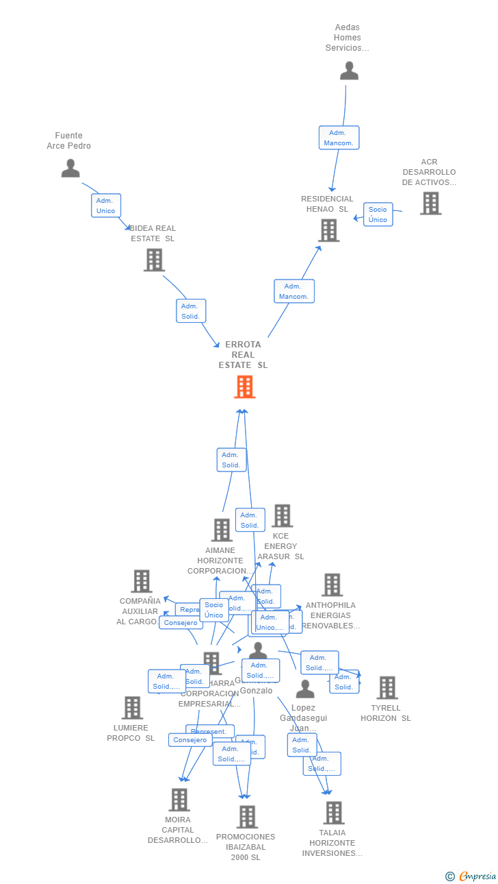 Vinculaciones societarias de ERROTA REAL ESTATE SL