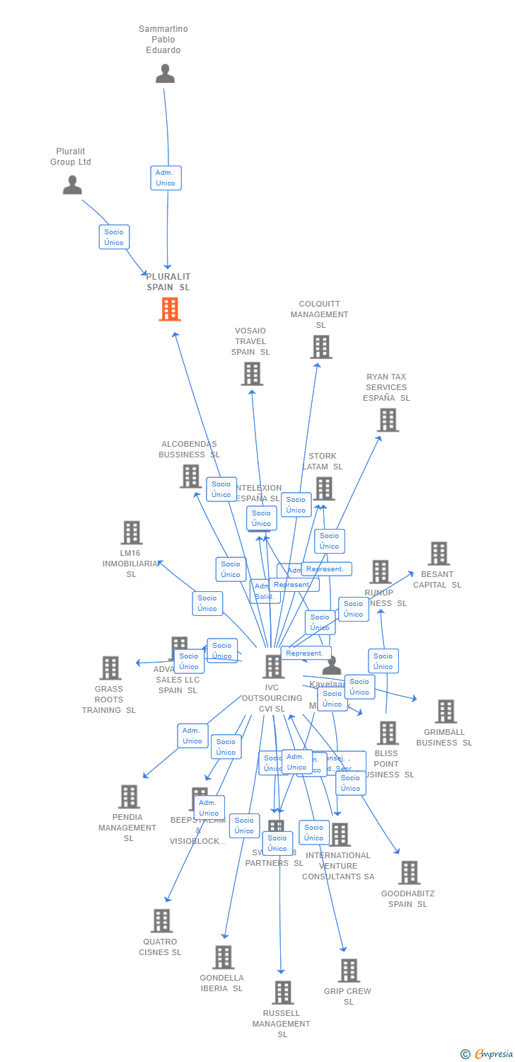 Vinculaciones societarias de PLURALIT SPAIN SL