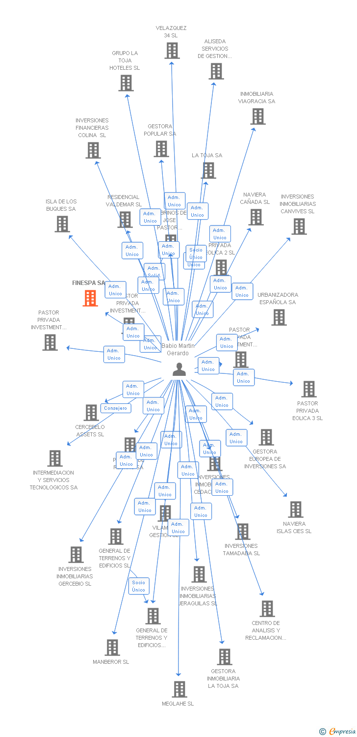 Vinculaciones societarias de FINESPA SA