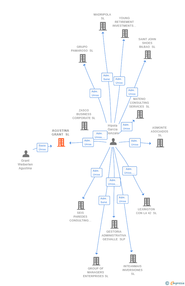 Vinculaciones societarias de AGUSTINA GRANT SL