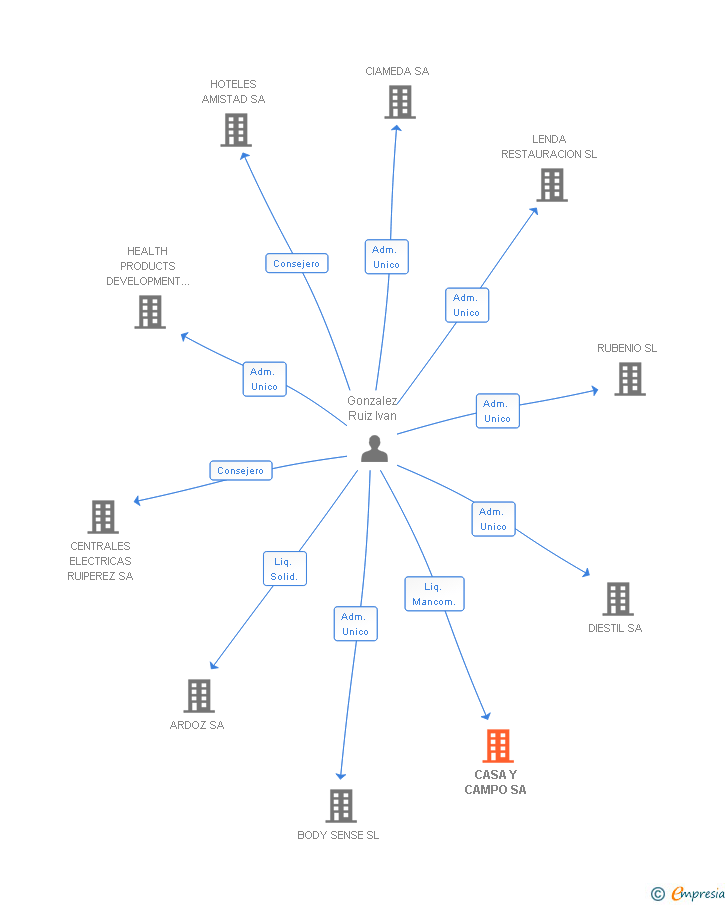 Vinculaciones societarias de CASA Y CAMPO SA