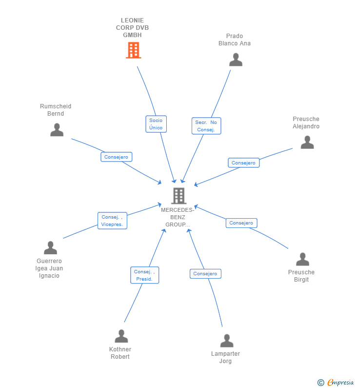 Vinculaciones societarias de LEONIE CORP DVB GMBH