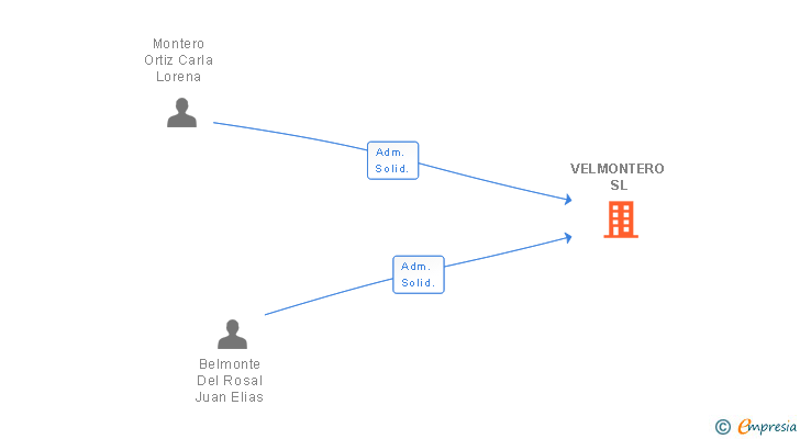 Vinculaciones societarias de VELMONTERO SL
