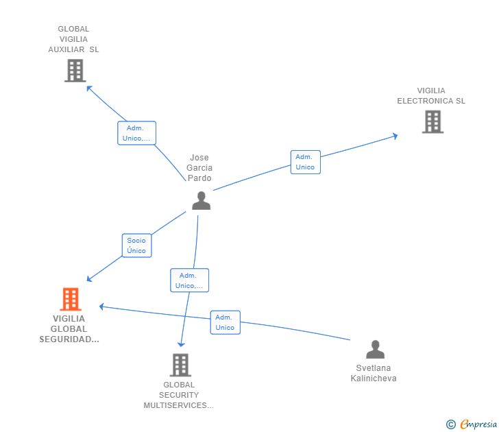 Vinculaciones societarias de VIGILIA GLOBAL SEGURIDAD SL