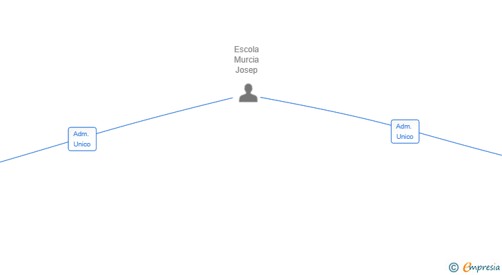 Vinculaciones societarias de ESLA OBRAS Y CONSTRUCCIONES SL