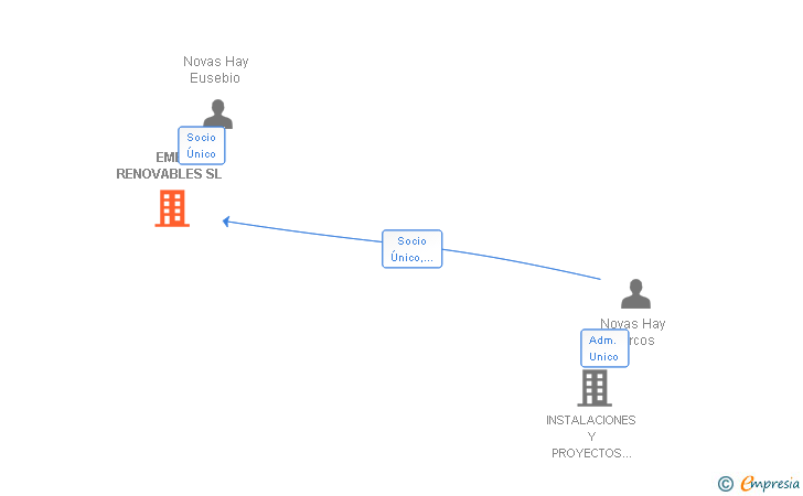 Vinculaciones societarias de EME RENOVABLES SL
