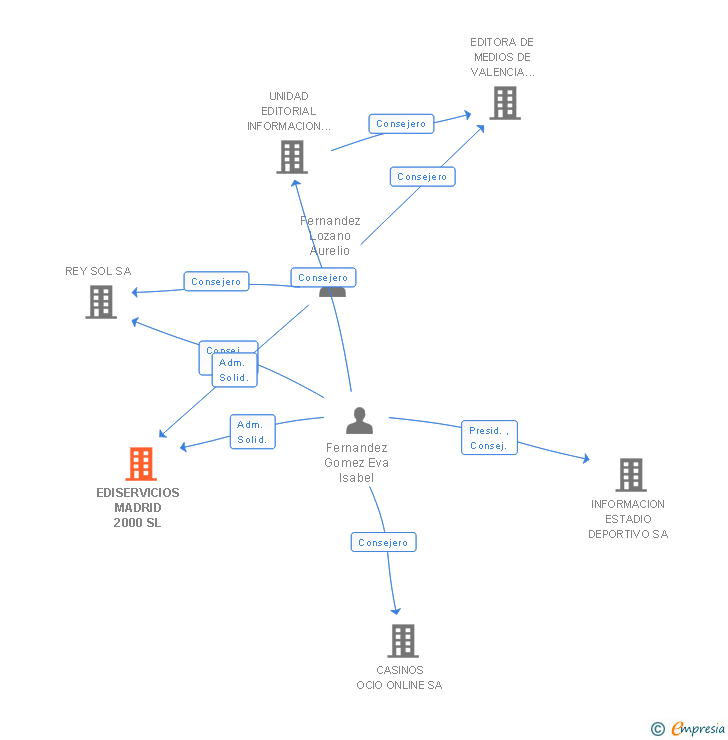 Vinculaciones societarias de EDISERVICIOS MADRID 2000 SL