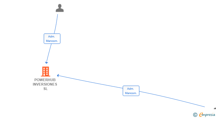 Vinculaciones societarias de POWERHUB INVERSIONES SL