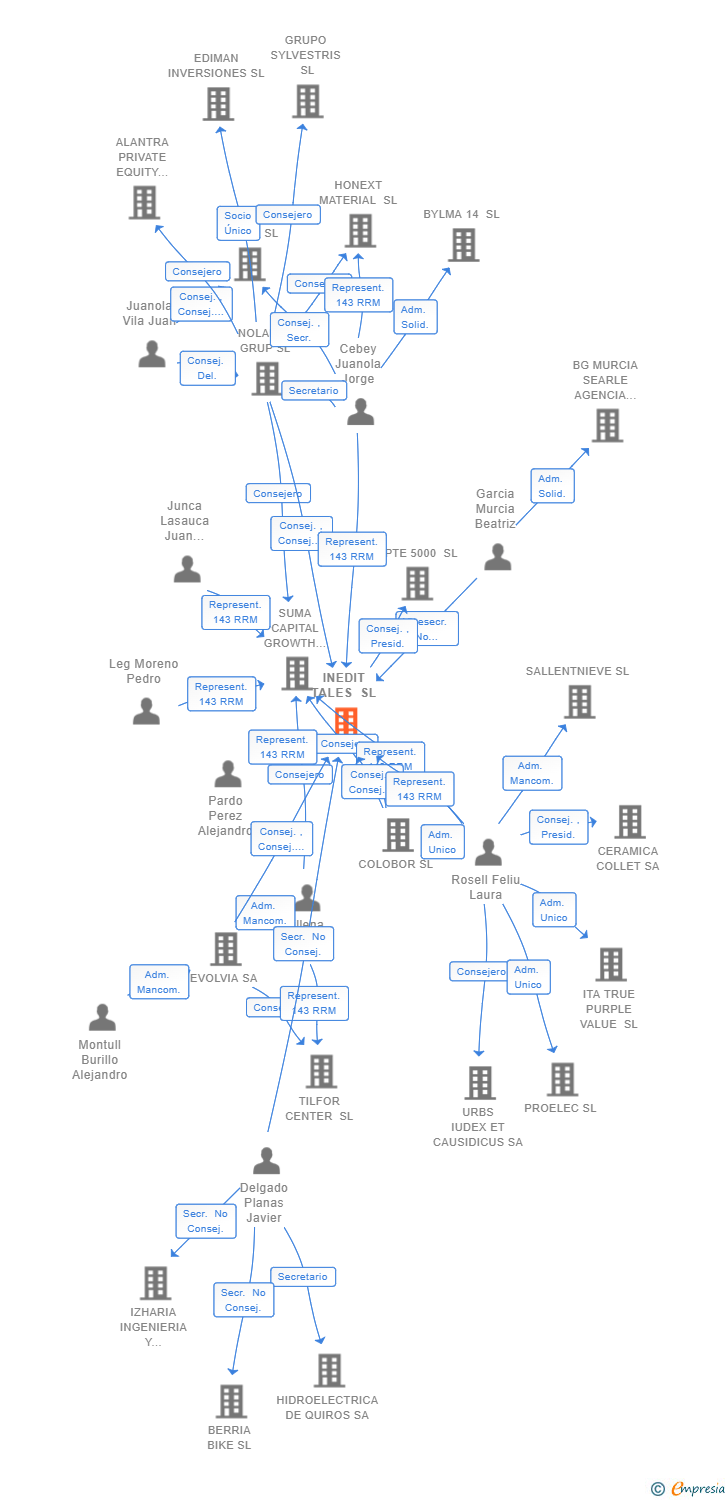 Vinculaciones societarias de INEDIT TALES SL