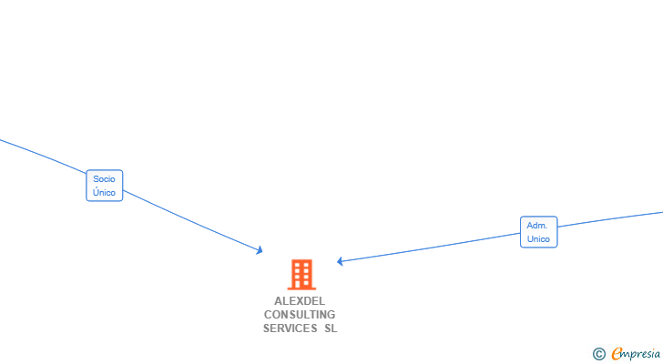 Vinculaciones societarias de ALEXDEL CONSULTING SERVICES SL