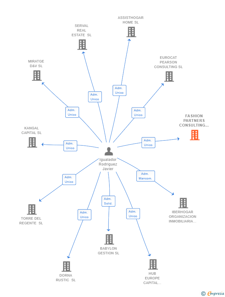 Vinculaciones societarias de FASHION PARTNERS CONSULTING SL