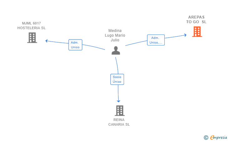 Vinculaciones societarias de AREPAS TO GO SL