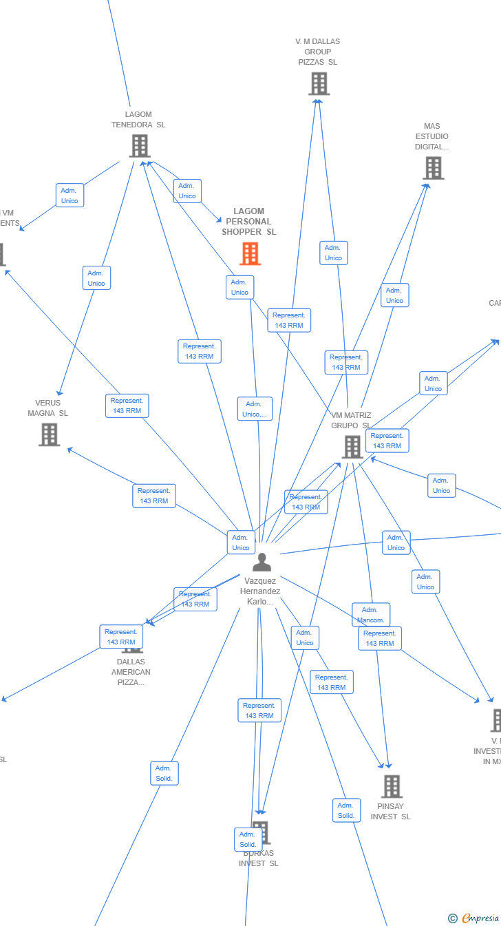 Vinculaciones societarias de LAGOM PERSONAL SHOPPER SL