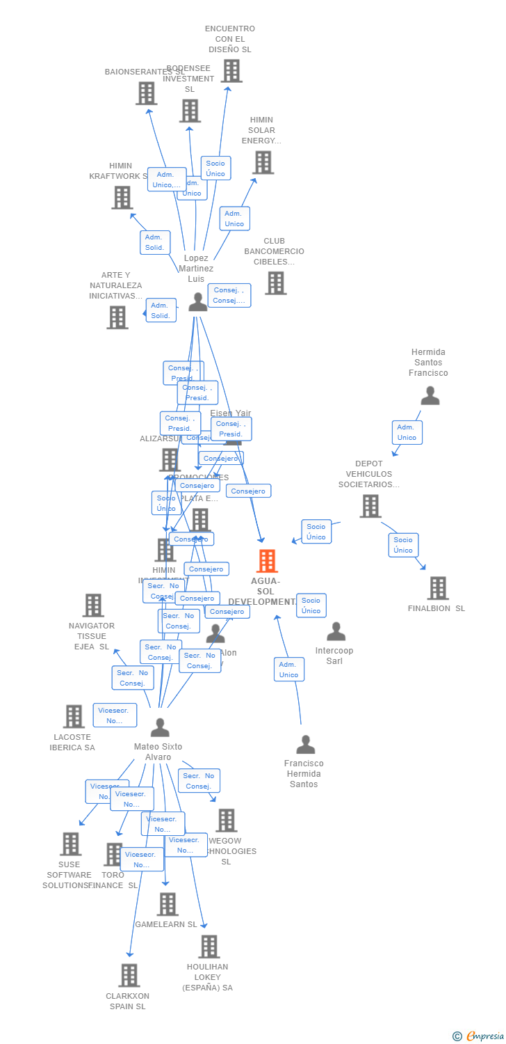 Vinculaciones societarias de AGUA-SOL DEVELOPMENT SL