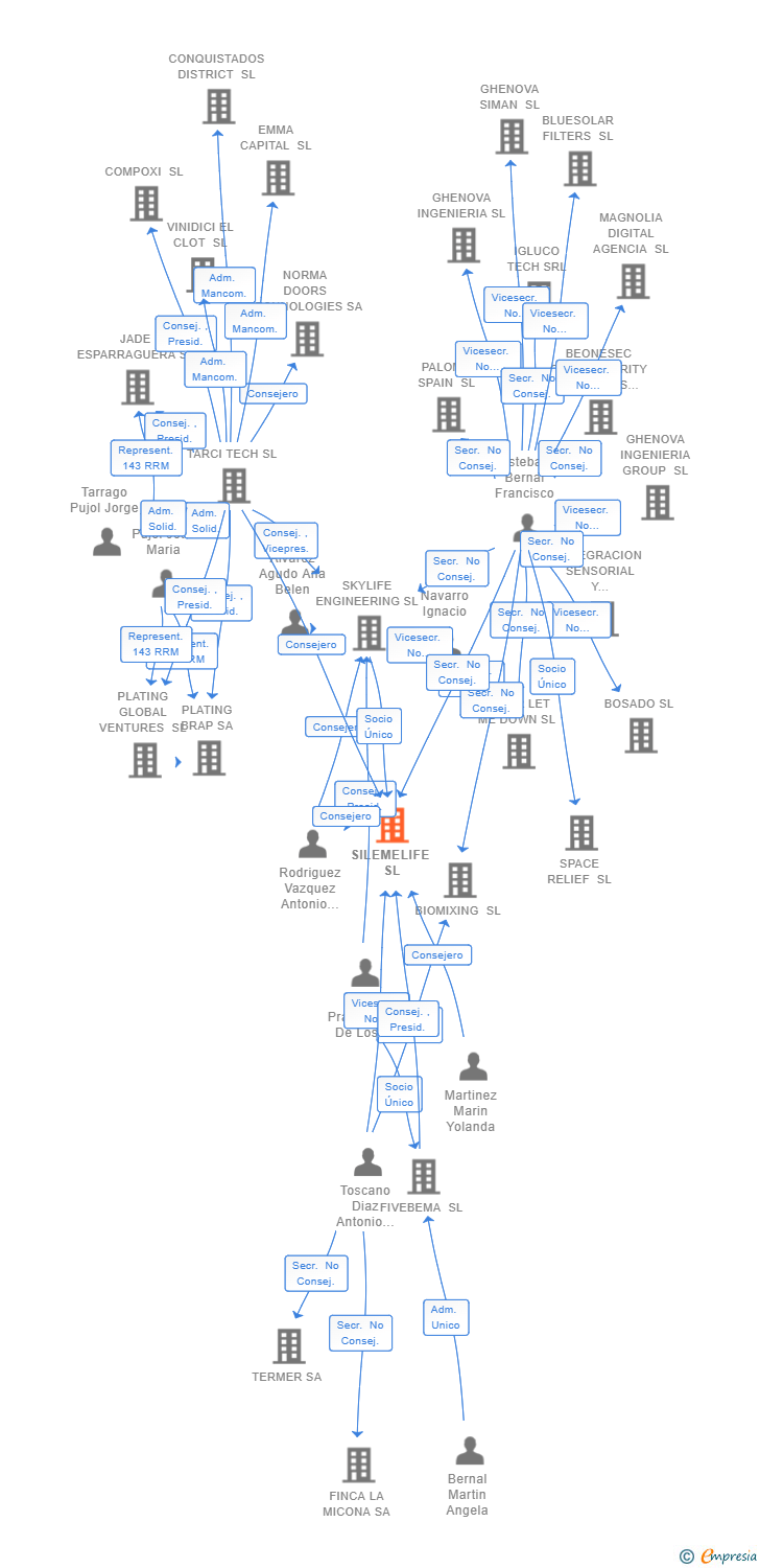 Vinculaciones societarias de SILEMELIFE SL
