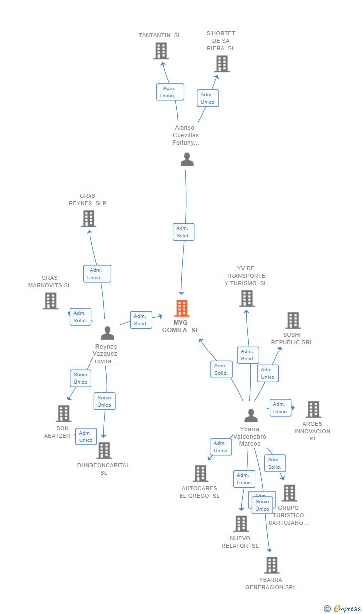 Vinculaciones societarias de MVG GOMILA SL