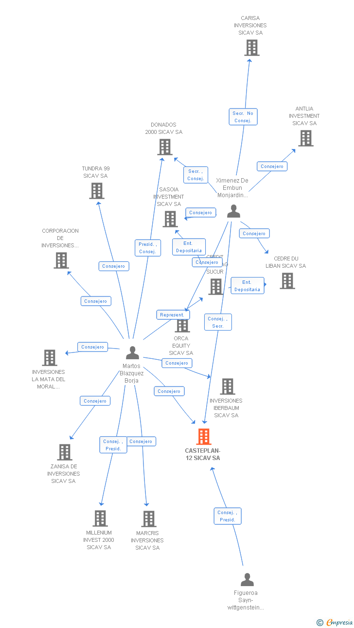 Vinculaciones societarias de CASTEPLAN-12 SICAV SA