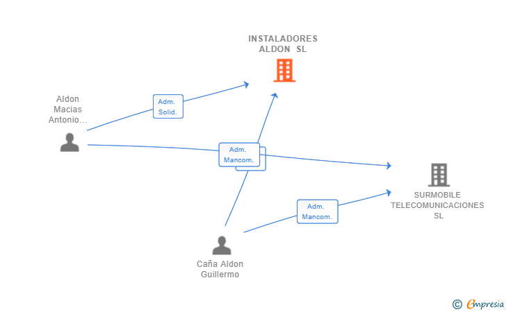Vinculaciones societarias de INSTALADORES ALDON SL