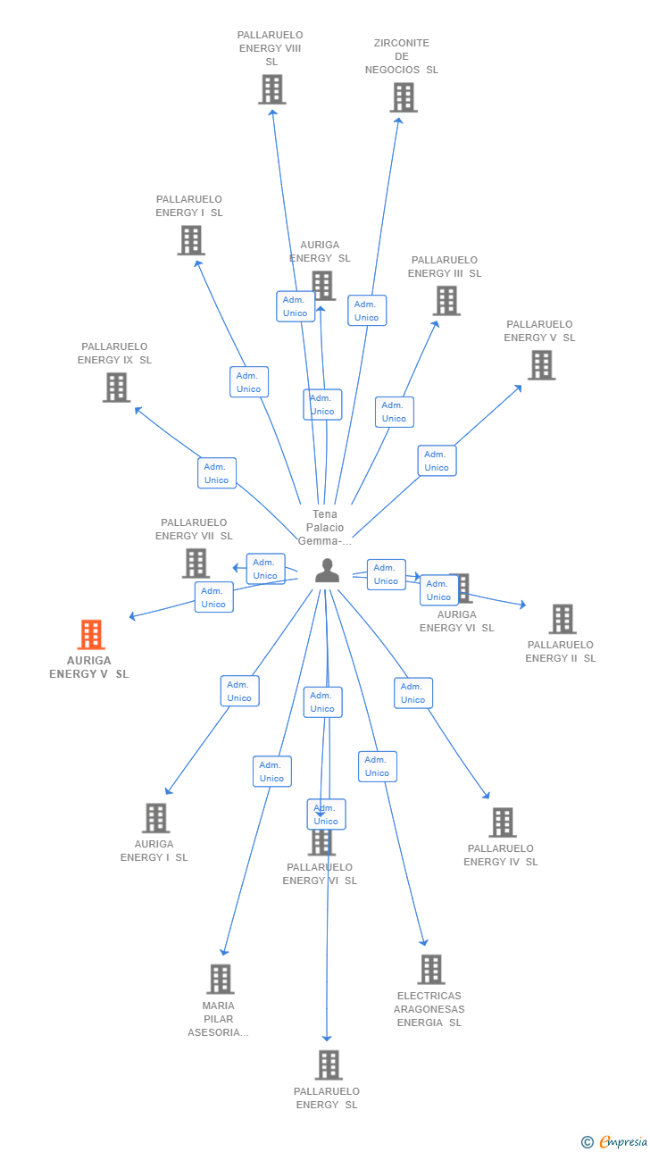 Vinculaciones societarias de ELECTRICALLEVANTINA SL