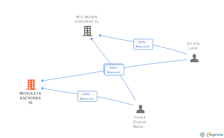 Vinculaciones societarias de MITXOLETA ASESORAS SL