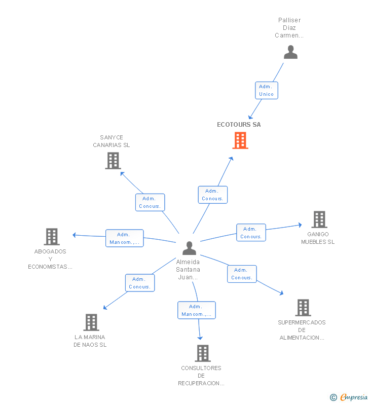 Vinculaciones societarias de ECOTOURS SA