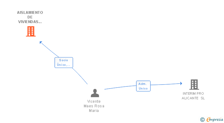 Vinculaciones societarias de AISLAMIENTO DE VIVIENDAS Y DISTRIBUCION SL