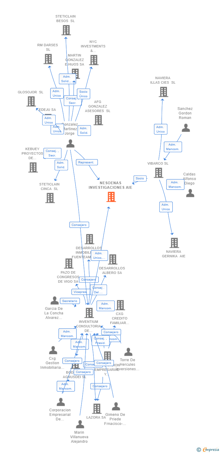 Vinculaciones societarias de NESOENAS INVESTIGACIONES AIE