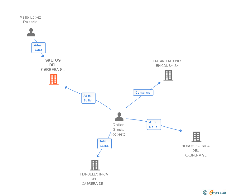 Vinculaciones societarias de SALTOS DEL CABRERA SL