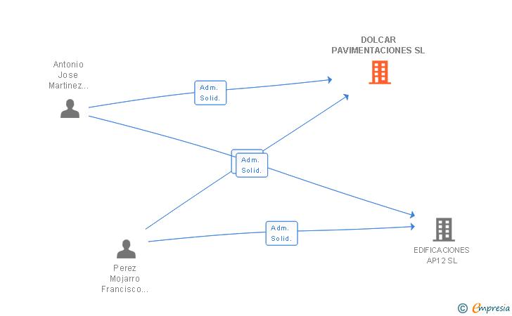 Vinculaciones societarias de DOLCAR PAVIMENTACIONES SL