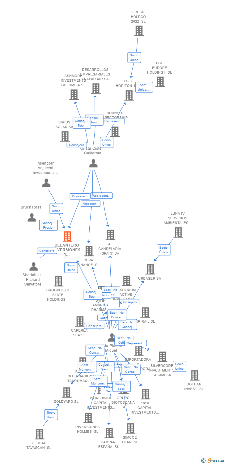 Vinculaciones societarias de DELANTERO INVERSIONES Y OPERACIONES SA