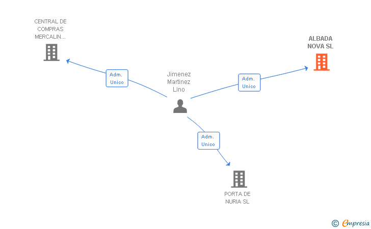 Vinculaciones societarias de ALBADA NOVA SL