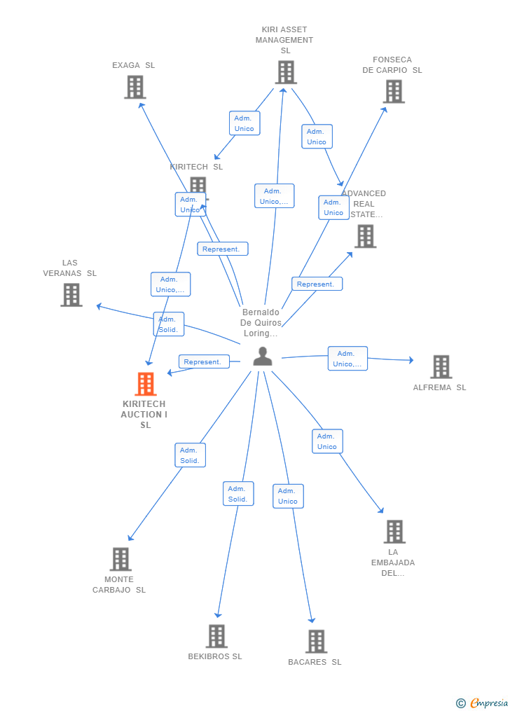 Vinculaciones societarias de YAJOMAR INVERSION ESTRATEGICA SL