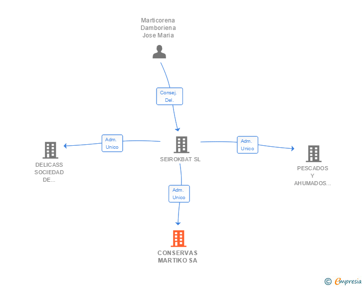 Vinculaciones societarias de CONSERVAS MARTIKO SA