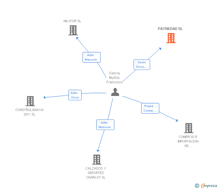Vinculaciones societarias de PATRIEDAD SL
