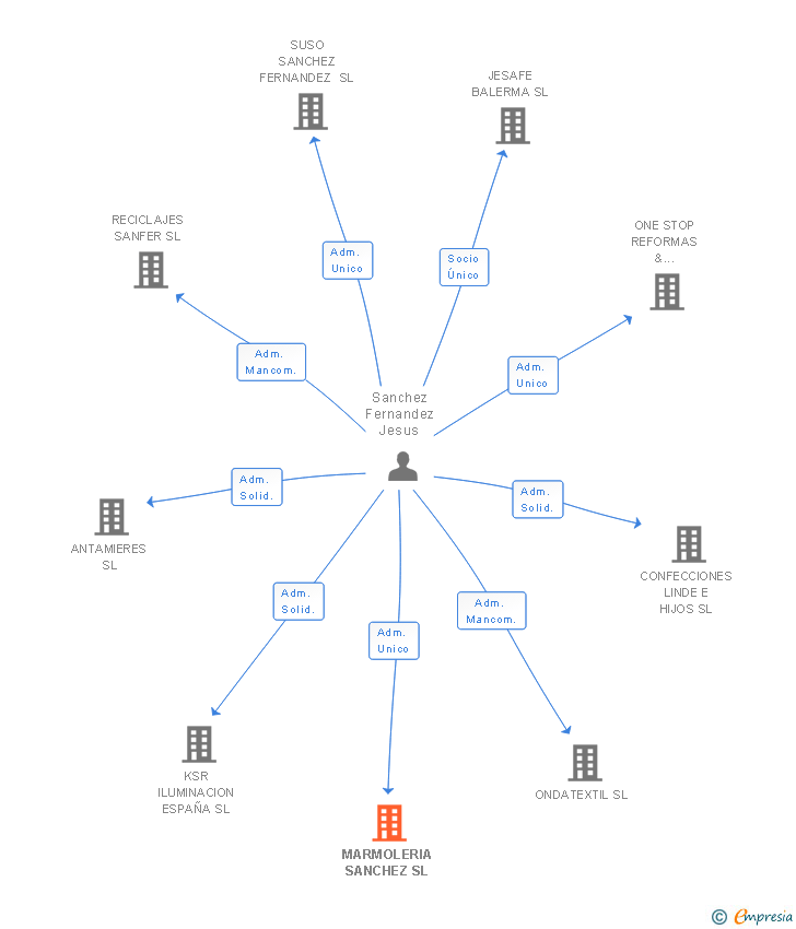Vinculaciones societarias de MARMOLERIA SANCHEZ SL