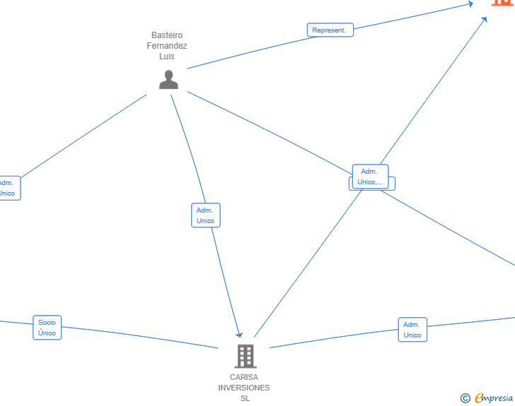 Vinculaciones societarias de ASTURIANA DE INGENIERIA Y OBRAS ESPECIALES SL