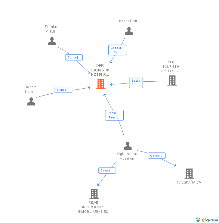Vinculaciones societarias de DER TOURISTIK HOTELS SPAIN SL