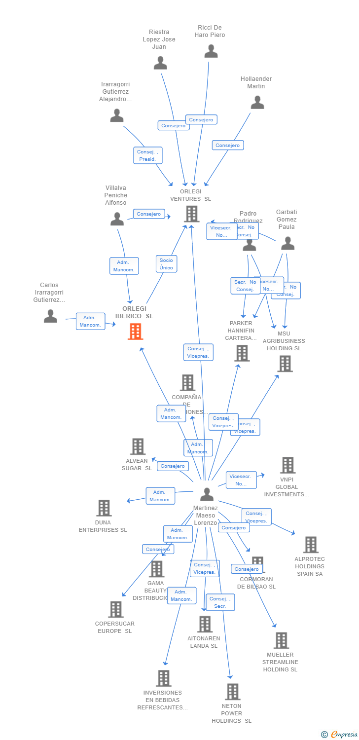 Vinculaciones societarias de ORLEGI IBERICO SL