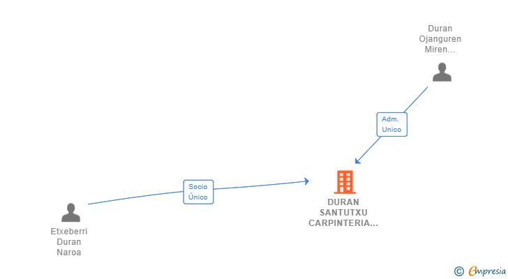 Vinculaciones societarias de DURAN SANTUTXU CARPINTERIA SL