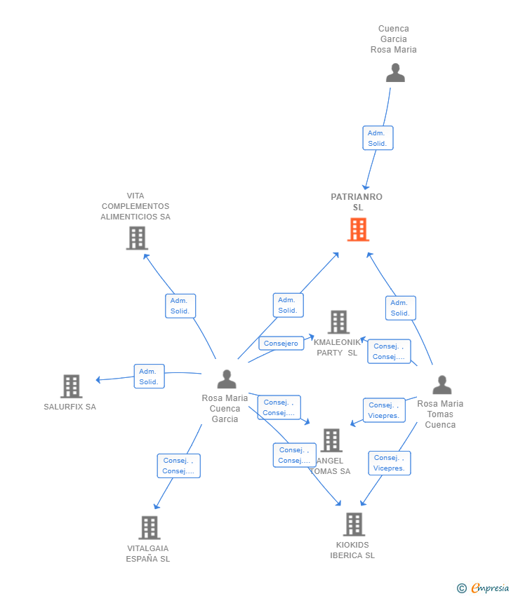 Vinculaciones societarias de PATRIANRO SL