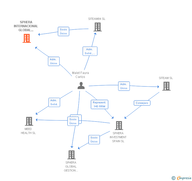 Vinculaciones societarias de SPHERA HEALTH MANAGEMENT SL