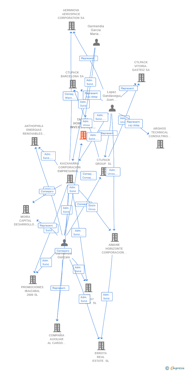 Vinculaciones societarias de TALAIA HORIZONTE INVERSIONES SL